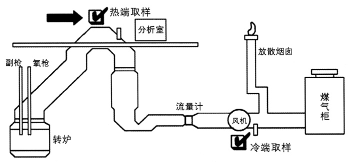 TK-2000系列轉爐煤氣分析系統(tǒng)--轉爐流程圖 TK-2000系列轉爐煤氣分析系統(tǒng)--轉爐流程圖