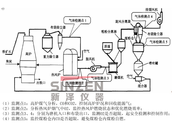TK-2000型高爐氣體分析系統(tǒng)位置檢測示意圖 TK-2000型高爐氣體分析系統(tǒng)位置檢測示意圖