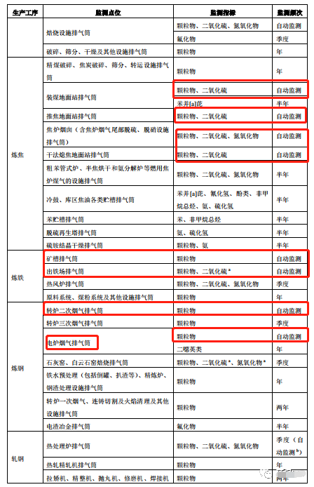 哪些大氣排放口需要安裝自動監測，什么情形下可暫不安裝