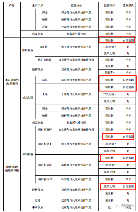 哪些大氣排放口需要安裝自動監測，什么情形下可暫不安裝