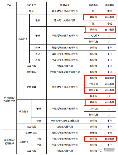 哪些大氣排放口需要安裝自動監測，什么情形下可暫不安裝