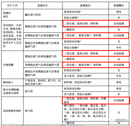 哪些大氣排放口需要安裝自動監測，什么情形下可暫不安裝