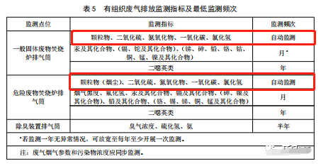 哪些大氣排放口需要安裝自動監測，什么情形下可暫不安裝