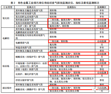 哪些大氣排放口需要安裝自動監測，什么情形下可暫不安裝