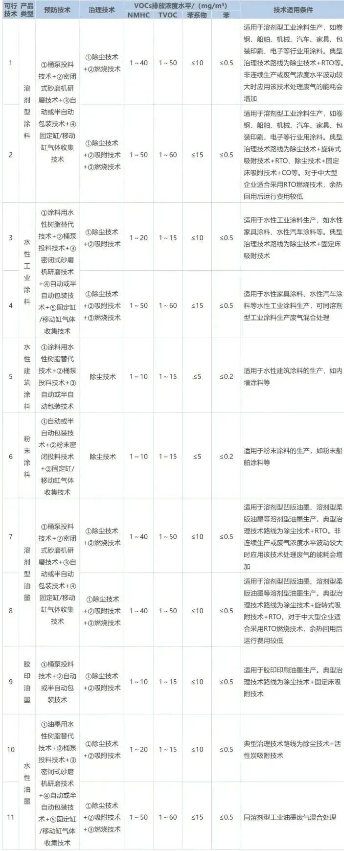 作為VOCs排放的重點行業(yè)之一，涂料工業(yè)VOCs主要源于含VOCs原輔材料的儲存、混合、研磨、調配、過濾、儲存、包裝等工序，不同類型產品的VOCs產生環(huán)節(jié)及排放水平如下表所示。